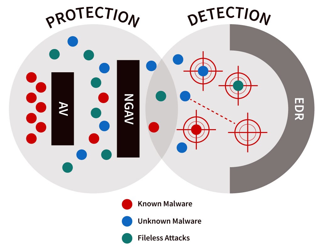 Protection Detection Chart